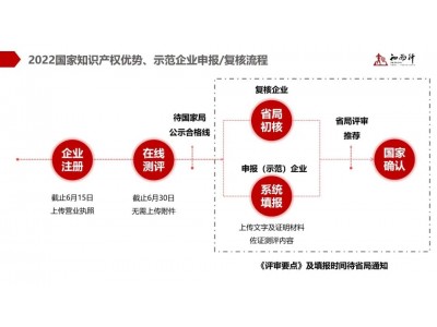 一圖讀懂2022國(guó)家知識(shí)產(chǎn)權(quán)優(yōu)勢(shì)、示范企業(yè)申報(bào)和復(fù)核流程