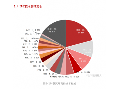 新鮮出爐！第九屆廣東專利獎分析報告